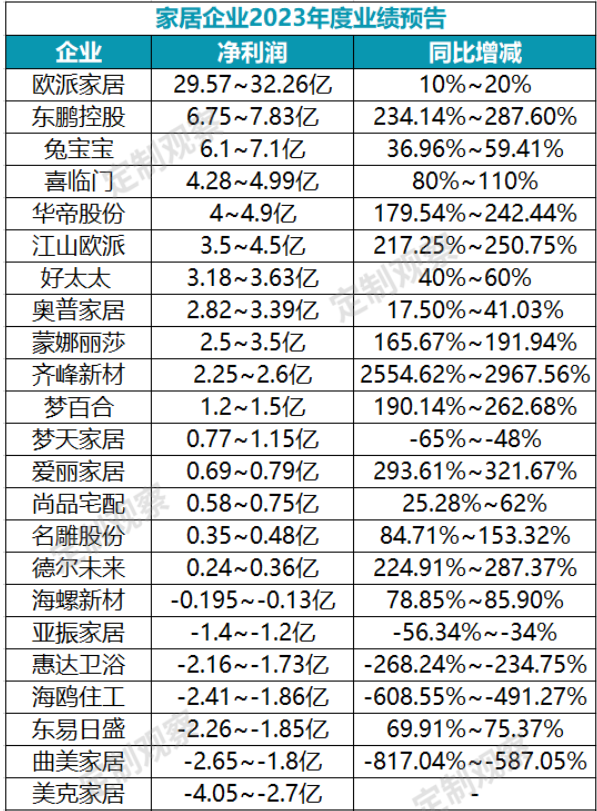 欧派、尚品、兔宝宝、曲美、喜临门、东鹏...24家企业2023业绩预报