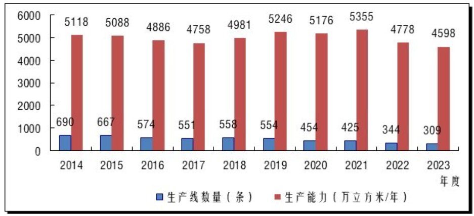 2023年度中国纤维板生产能力变化情况及趋势研判