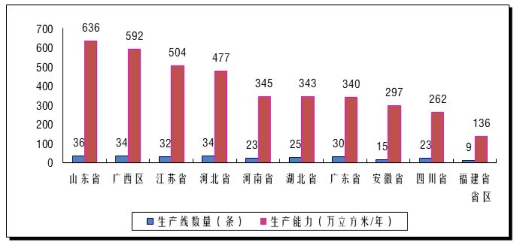 2023年度中国纤维板生产能力变化情况及趋势研判