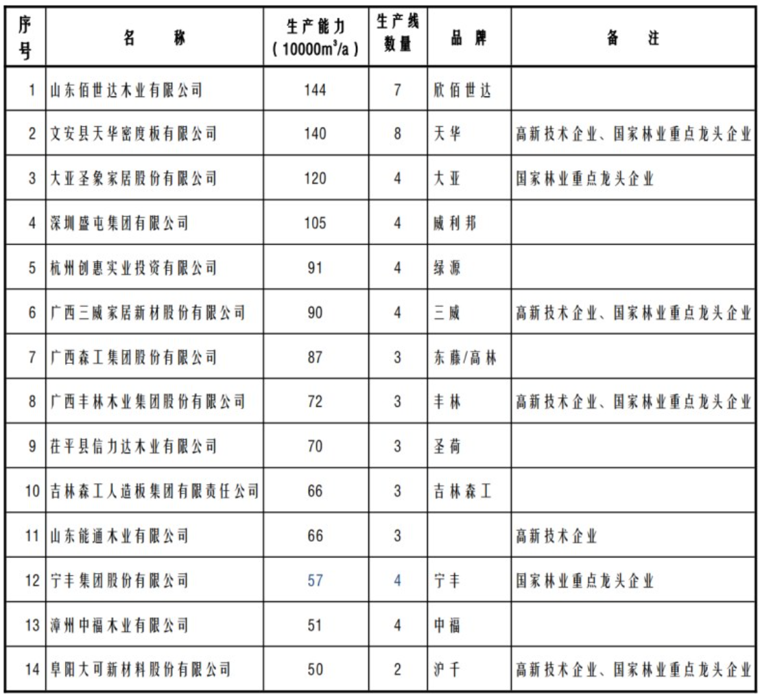 2023年度中国纤维板生产能力变化情况及趋势研判