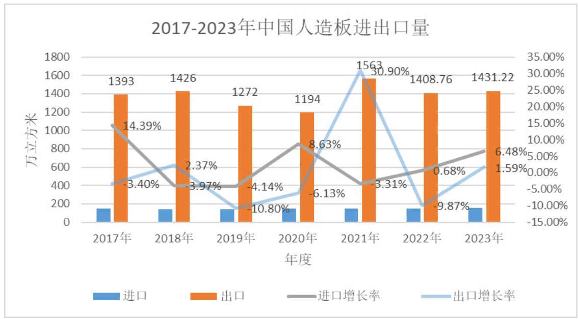 2023年中国人造板进出口总量1587.75万方