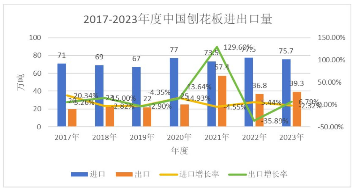 2023年中国人造板进出口总量1587.75万方