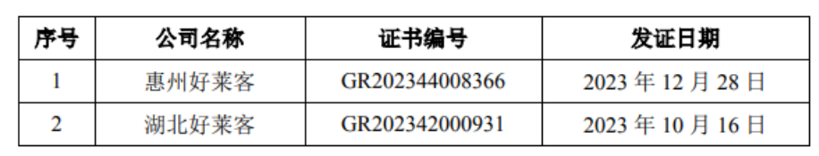 好莱客两家子公司被认定为高新技术企业