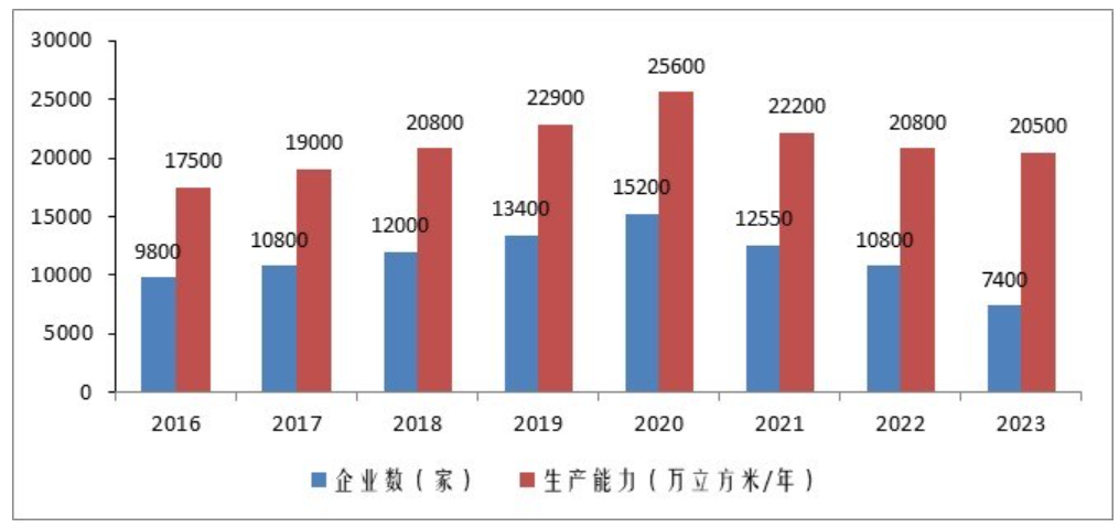 2023年度中国胶合板生产能力变化情况及趋势研判