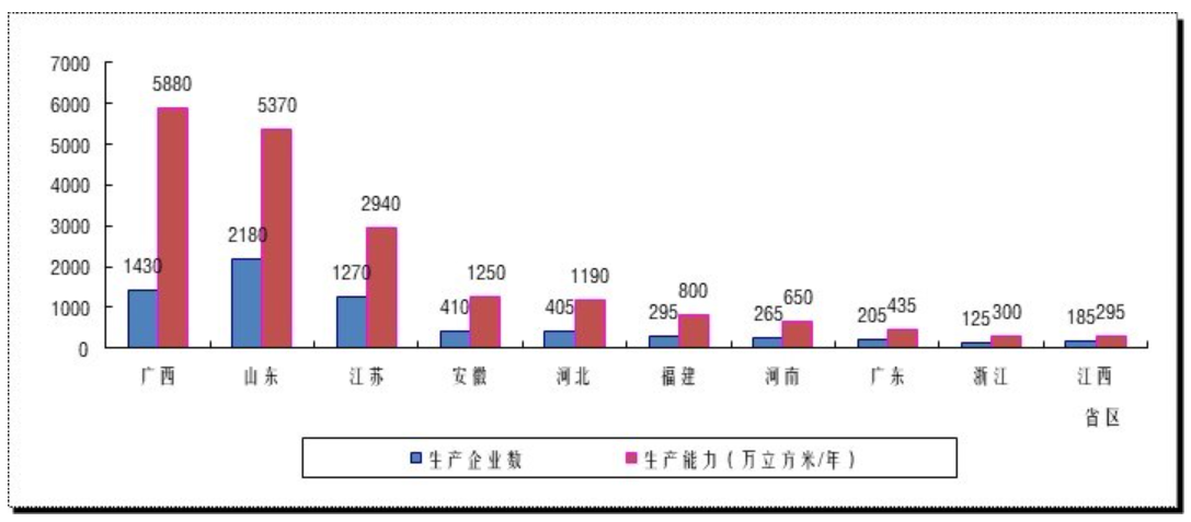 2023年度中国胶合板生产能力变化情况及趋势研判