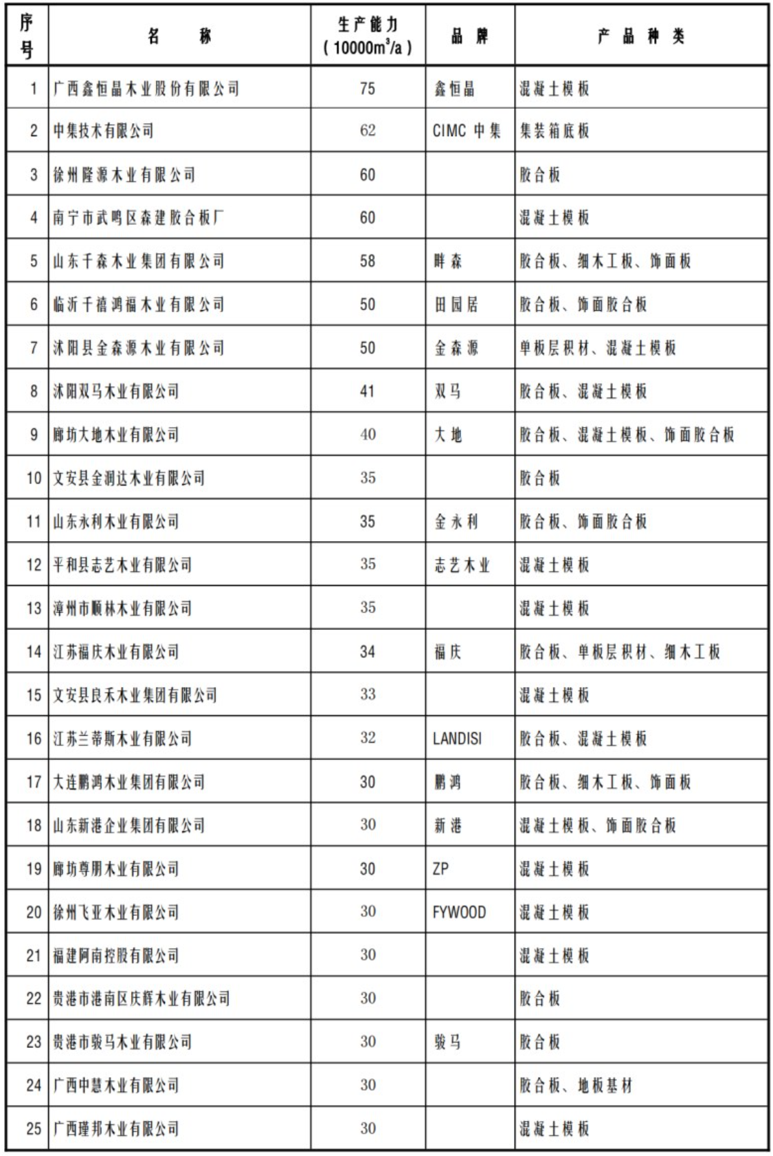 2023年度中国胶合板生产能力变化情况及趋势研判