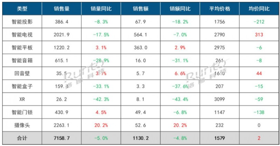 2023年中国客厅智能设备线上零售市场数据总结报告