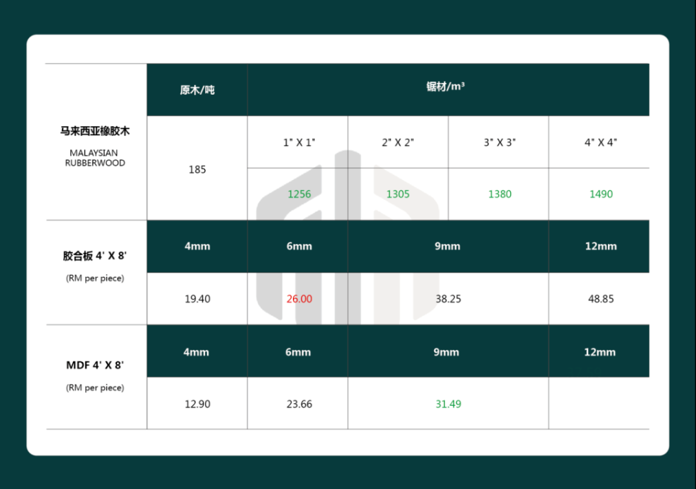 2023年国内进口马来西亚木材情况分析