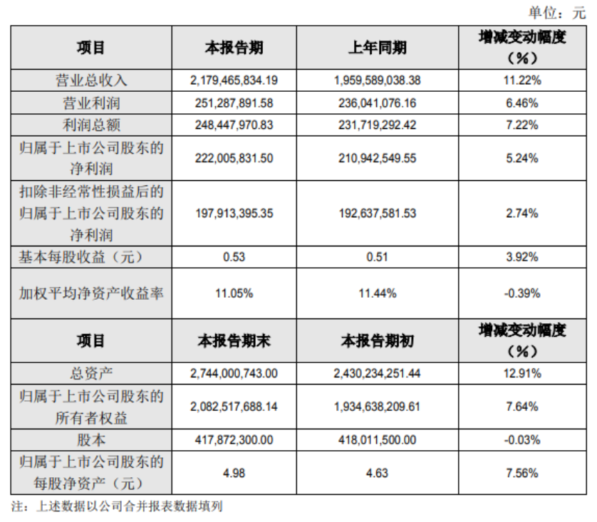 瑞尔特2023年营收21.79亿元，净利2.22亿！