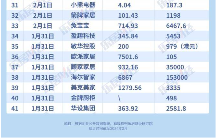 家居回购潮汹涌，41家企业耗资超45亿元