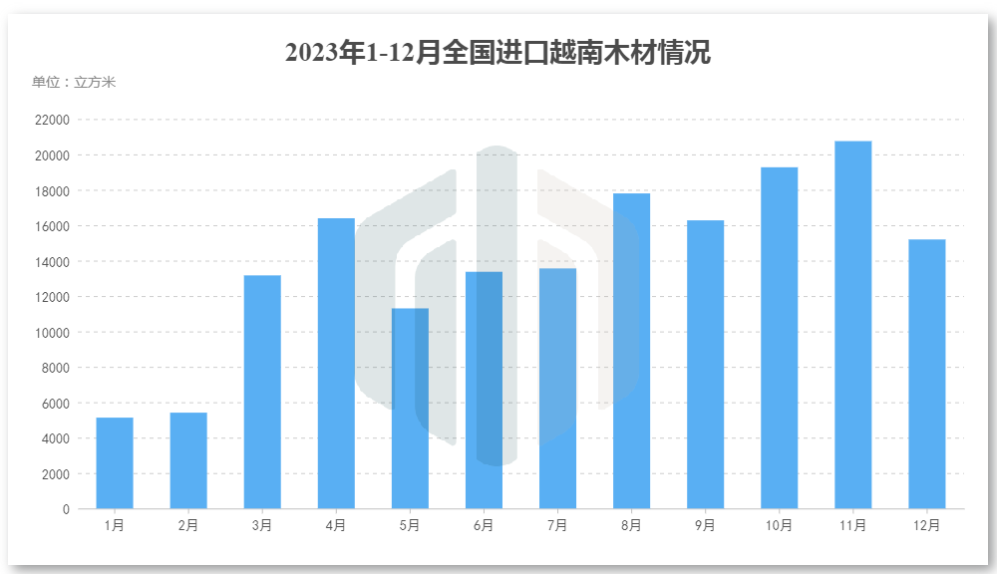 进口越南白蜡激增，我国与越南木材贸易达四年最高水平