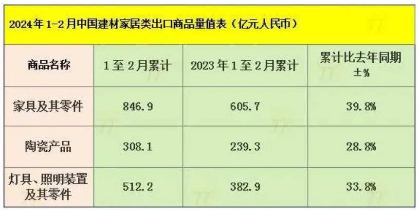 实现良好开局 今年前2个月家具出口达846.9亿