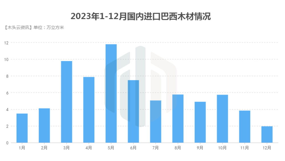 中巴木材贸易几近“腰斩”，中国木材商对巴西材不再感兴趣？