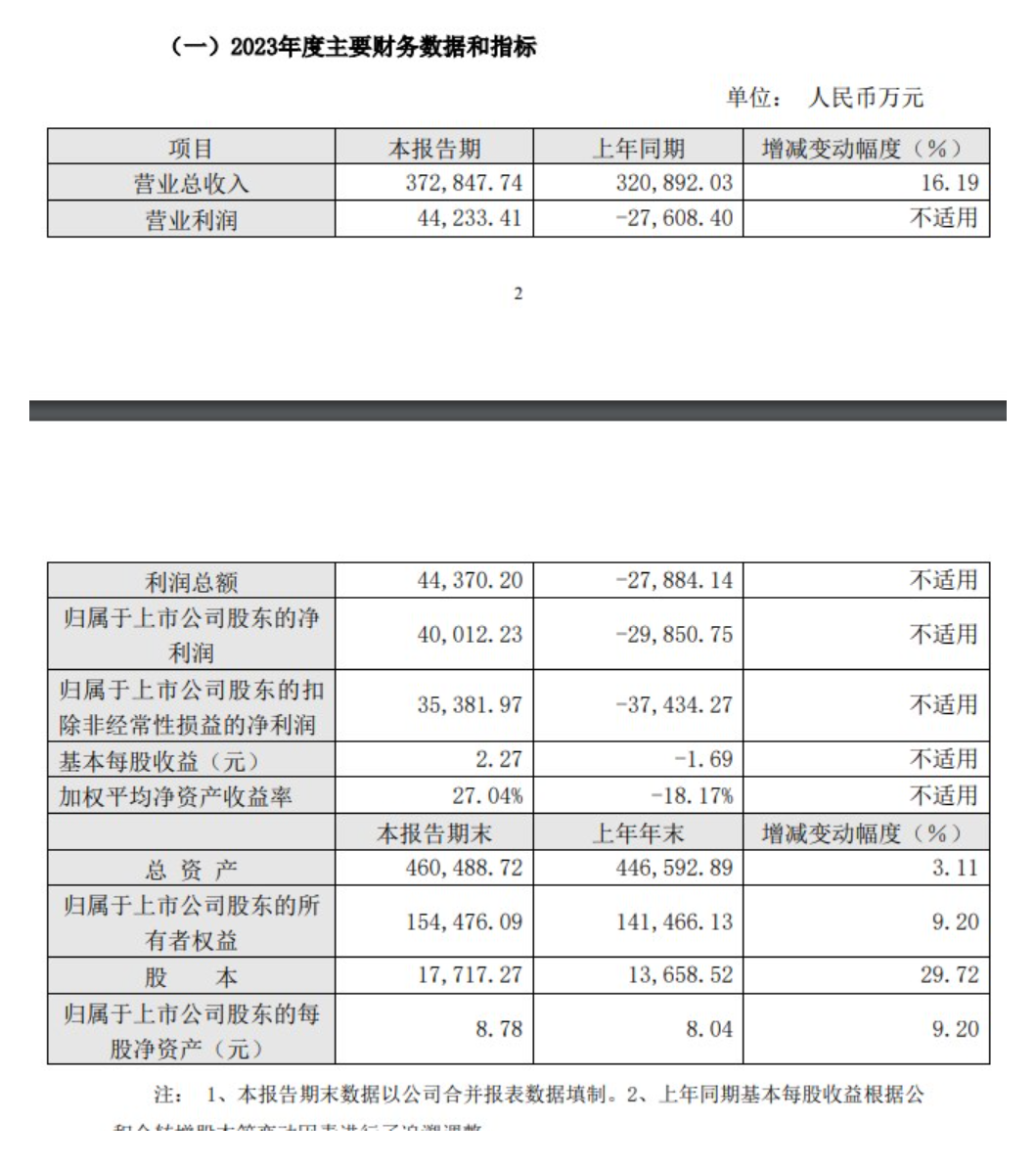 江山欧派2023年营收37.28亿元，同比增长16.19%