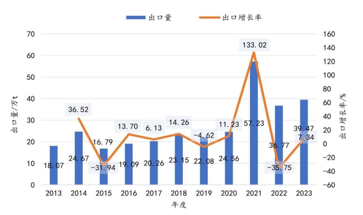 2023年我国刨花板进出口贸易情况