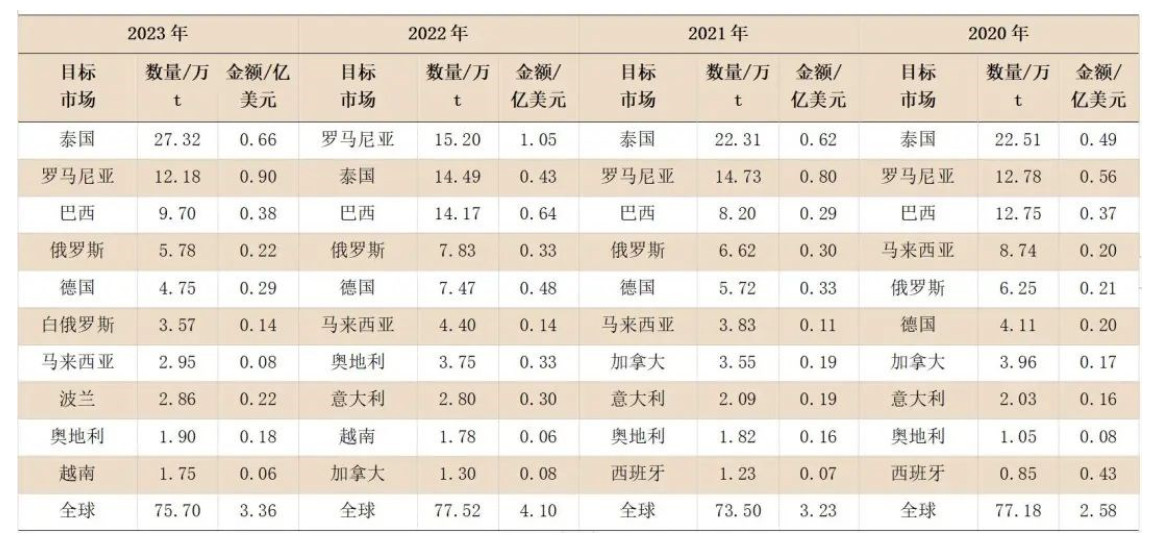 2023年我国刨花板进出口贸易情况