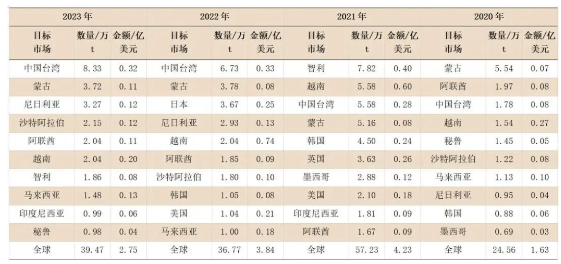 2023年我国刨花板进出口贸易情况