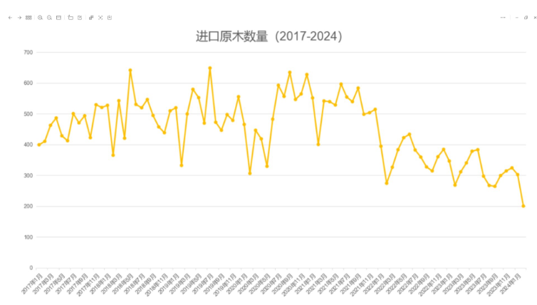 2月份我国进口原木201万立方米，为近八年来最 低点