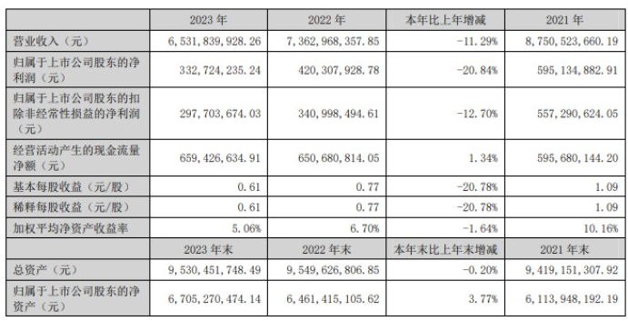 大亚圣象2023年净利3.33亿，同比下滑20.84%！