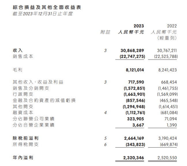 慕容家居2023年收入增加42.39%，经营业绩大有改善！