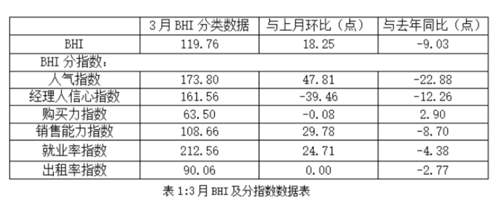 3月全国家居卖场销售额环比大涨37.76%