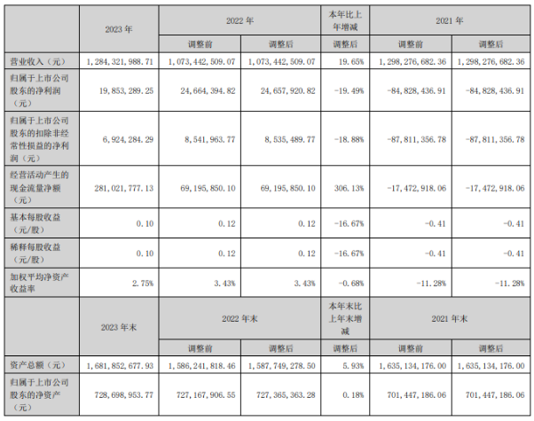 顶固集创2023年净利润减少19.49%，一季度净亏损929.11万元！