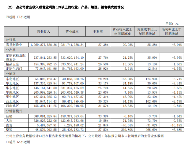 顶固集创2023年净利润减少19.49%，一季度净亏损929.11万元！