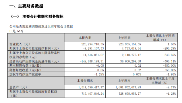 顶固集创2023年净利润减少19.49%，一季度净亏损929.11万元！