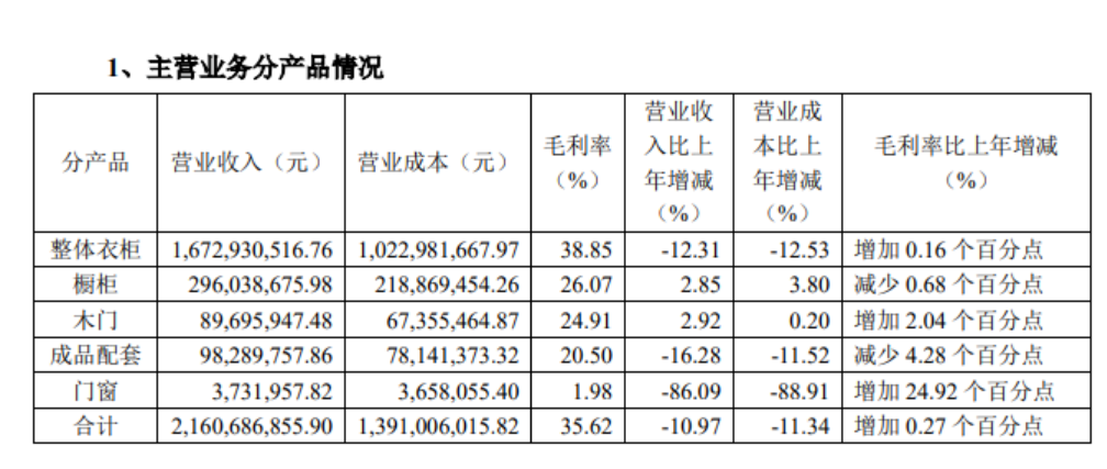 好莱客2023年营收下滑19.78%！