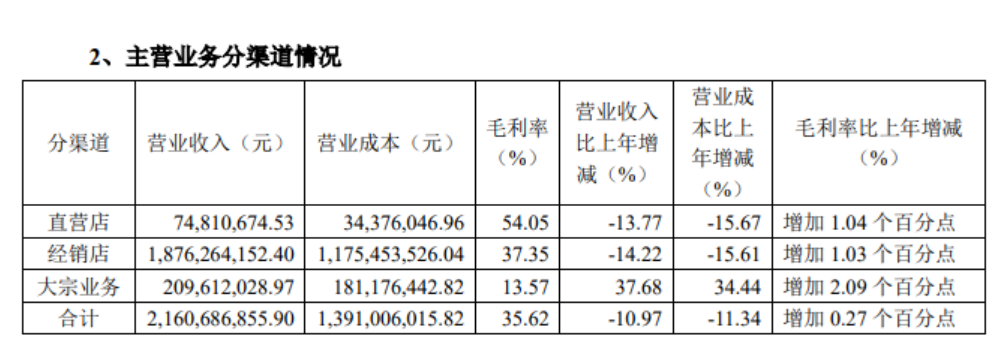 好莱客2023年营收下滑19.78%！