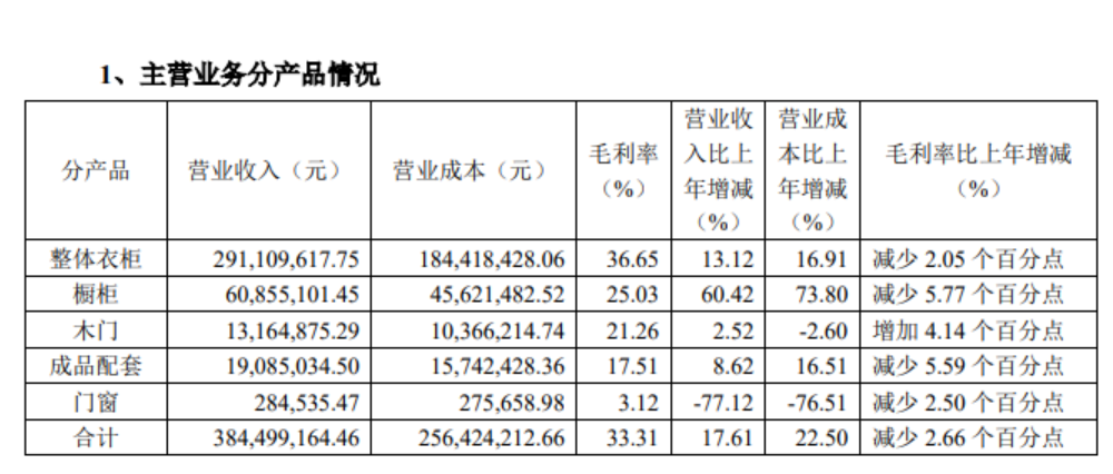 好莱客2023年营收下滑19.78%！