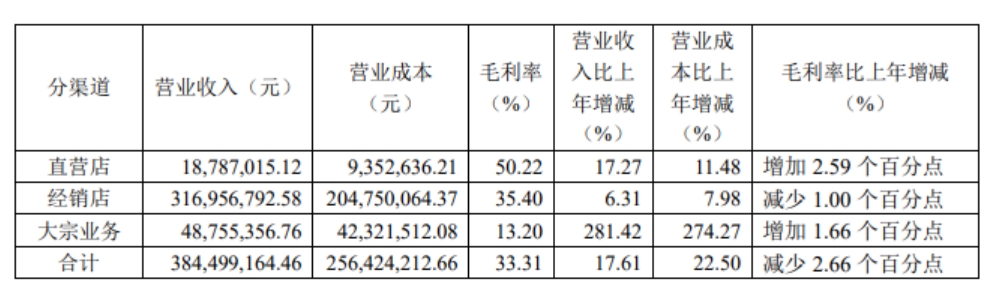 好莱客2023年营收下滑19.78%！