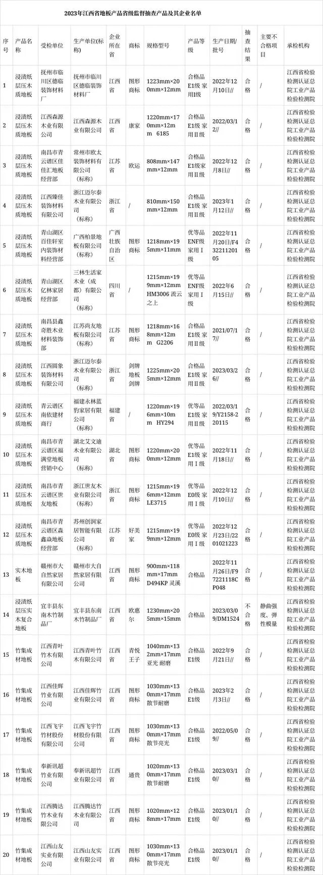 2023年江西地板抽查不合格率5.0%