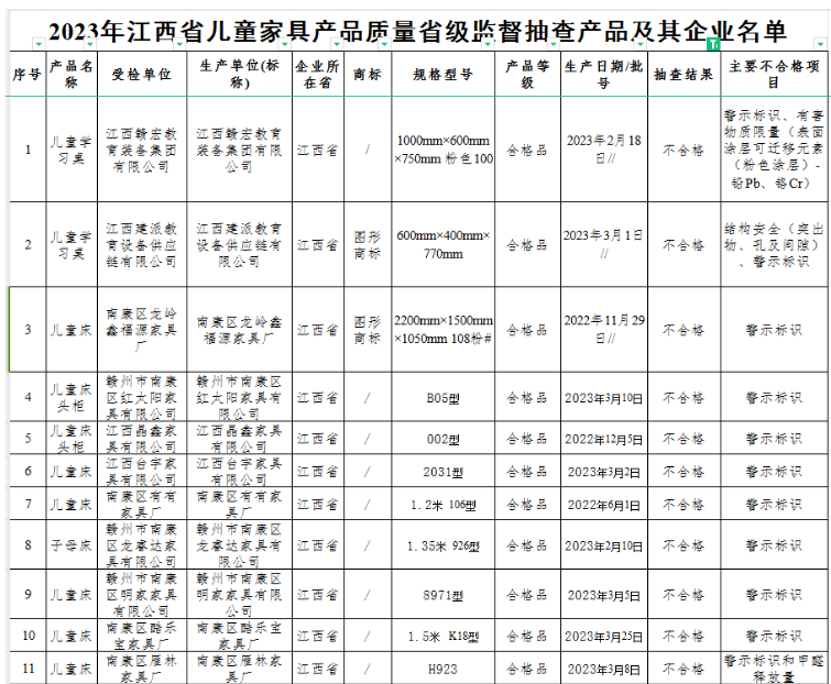 南康家具抽查，双层床80%不合格！