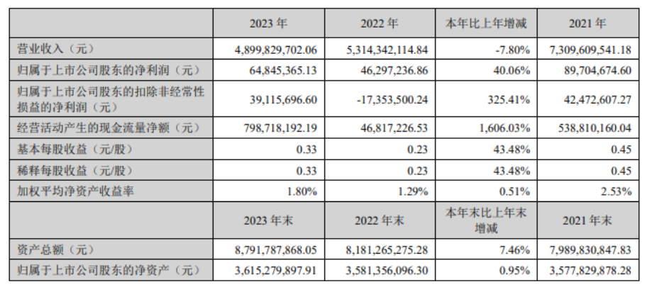 尚品宅配2023年净利润增长40%，一季度亏损8652万元