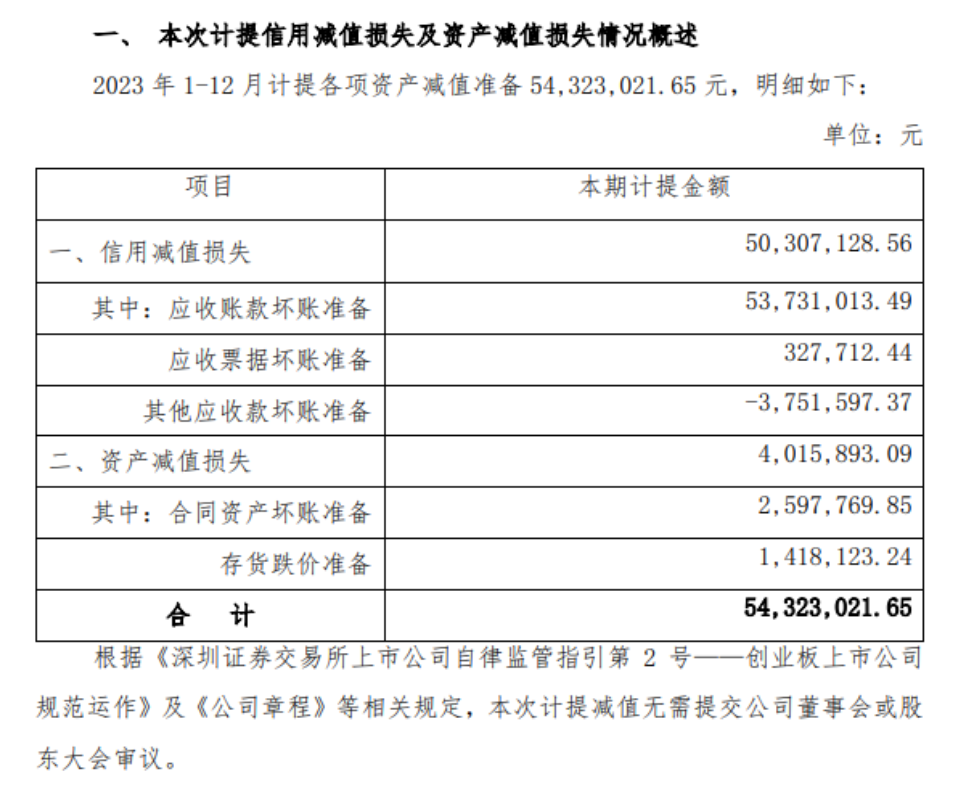 尚品宅配2023年净利润增长40%，一季度亏损8652万元