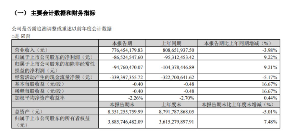 尚品宅配2023年净利润增长40%，一季度亏损8652万元