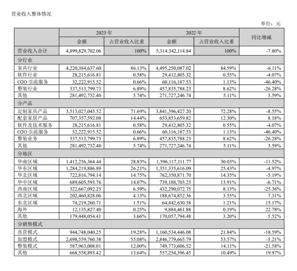 尚品宅配2023年净利润增长40%，一季度亏损8652万元