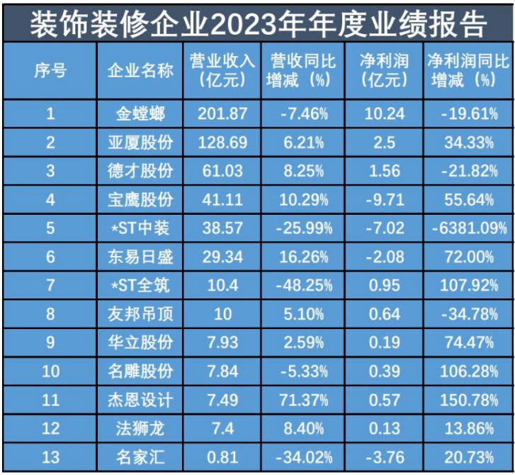 装修行业回暖 13家装饰装修企业9家企业净利润同比增长