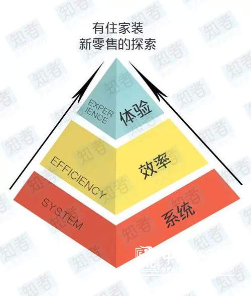 新零售下，标准化家装走向何方？有住家装的探索：系统、效率、体验 