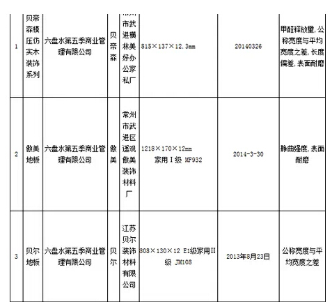 贵州人造板抽检多达108批次不合格 