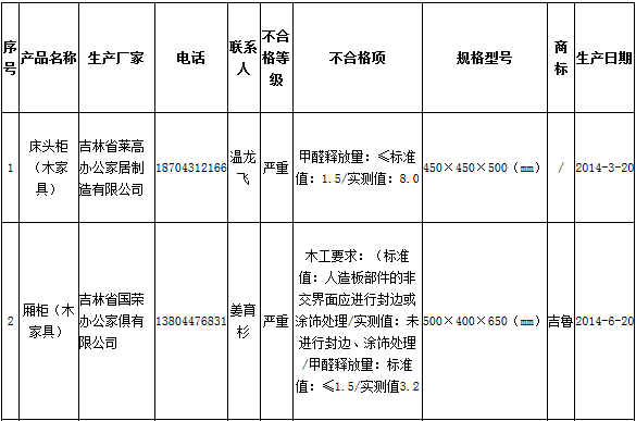 吉林木家具抽查仅53.8%合格 