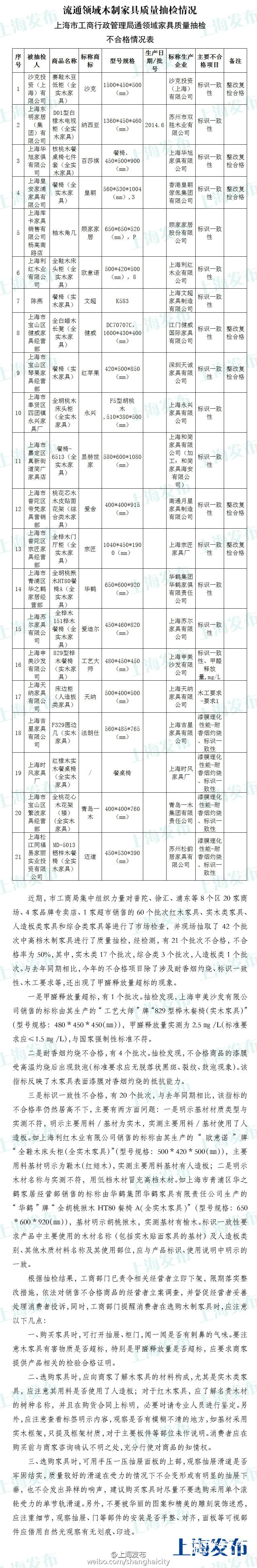 红苹果、顾家家居、皇朝等家具抽检不合格  