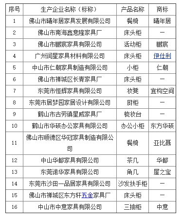 广东质监抽查468家企业 约二成木家具检出甲醛超标 