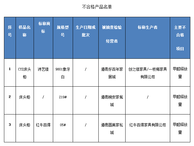 湖南省工商局抽检30组木制家具 3组不合格 