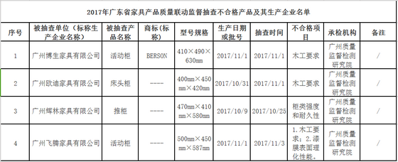 广州家具产品质量抽查 不合格率达10.3% 