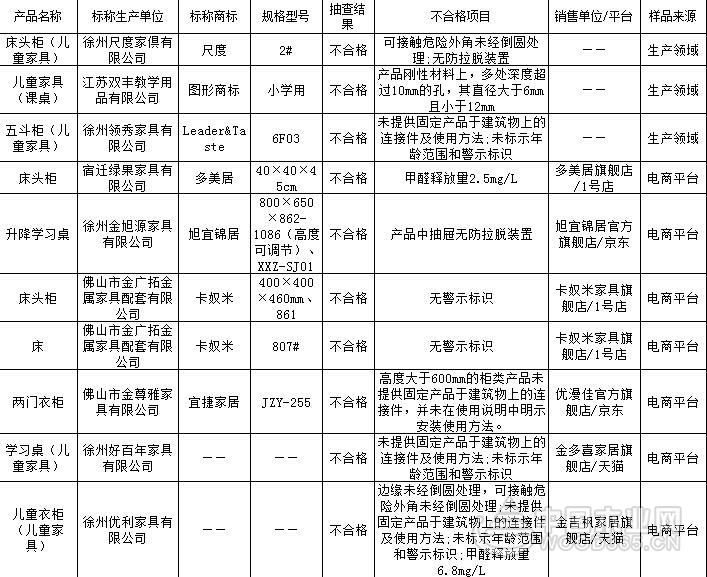 江苏儿童家具抽查合格率为 82.1% 