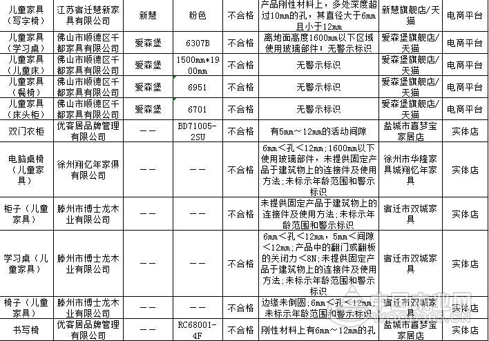 江苏儿童家具抽查合格率为 82.1% 