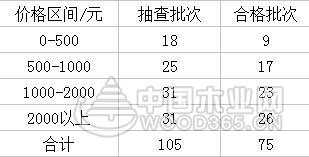 江苏儿童家具抽查合格率为 82.1% 