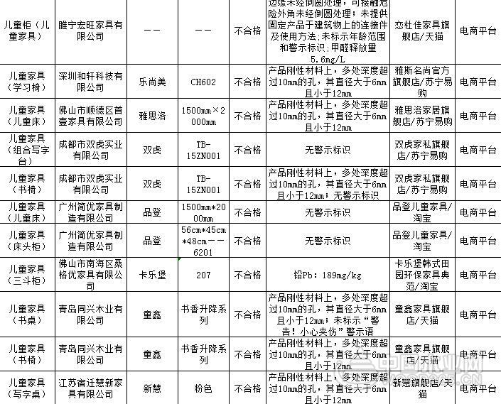 江苏儿童家具抽查合格率为 82.1% 